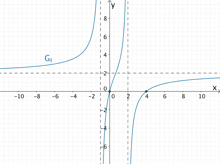 Skizze des Graphen der gebrochenrationlaen Funktion f, Nullstellen, Polstellen, waagrechte Asymptote 