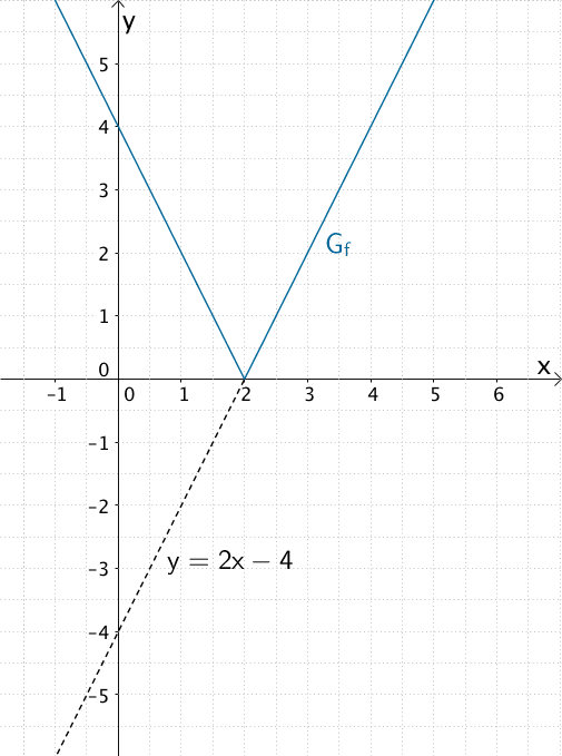 Verlauf des Graphen der Funktion f(x) = |2x - 4|
