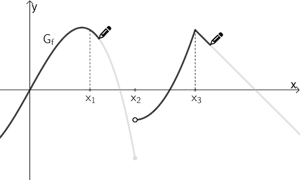Graph der Funktion f. Veranschaulichung der Stetigkeit von f an den Stellen x₁ und x₂