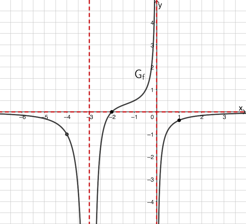 Verlauf des Graphen der Funktion f im Bereich -3 < x < 0