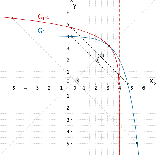 Entstehung des Graphen der Umkehrfunktion von f durch Siegelung des Graphen der Funktion f an der Winkelhalbierenden des ersten und dritten Quadranten