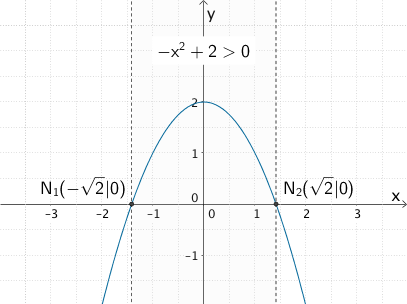 Halbgeometrische Lösung der quadratischen Ungleichung 2 - x² > 0