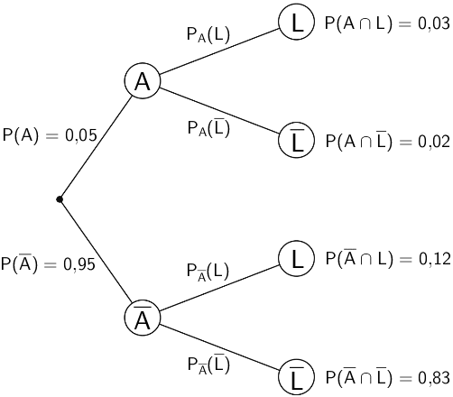 Baumdiagramm beginnen mit dem Ereignis A und den Eintragungen der aus der Vierfeldertafel bekannten Wahrscheinlichkeiten