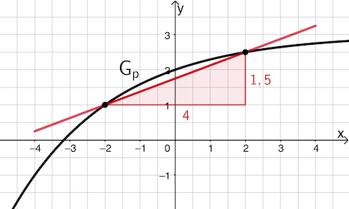 Graph einer Funktion p, Sekante durch die Punkte (-2|p(-2)) und (2|p(2)), Steigungsdreieck