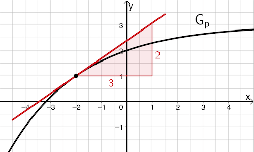 Tangente an den Graphen der Funktion p, Steigungsdreieck