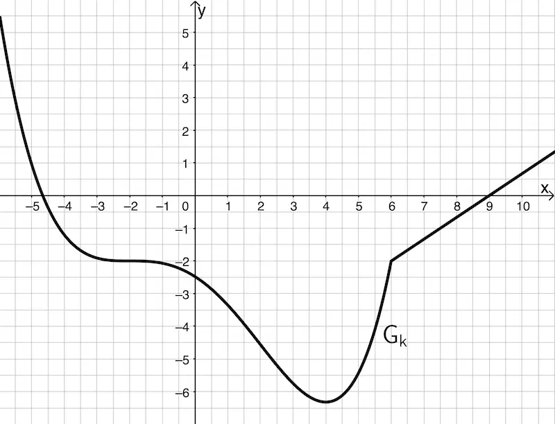Abbildung Aufgabe 3 Klausur Q11/2-005, Graph einer Funktion k
