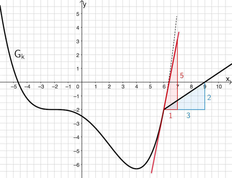 Graphische Bestimmung des linksseitigen und rechtsseitigen Differentialquotienten des Graphen von k an der Stelle x = 6