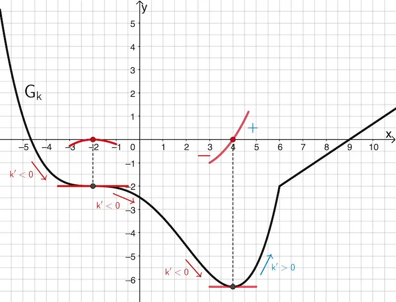 Der Graph von k hat im Terrassenpunkt an der Stelle x = -2 und im Tiefpunkt am der Stelle x = 4 jeweils eine waagrechte Tangente