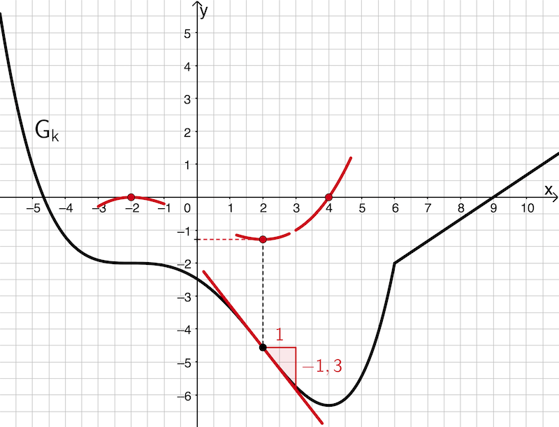 Lokales Minumum der Steigung des Graphen von k, relatives Minimum (Tiefpunkt) des Graphen von k'