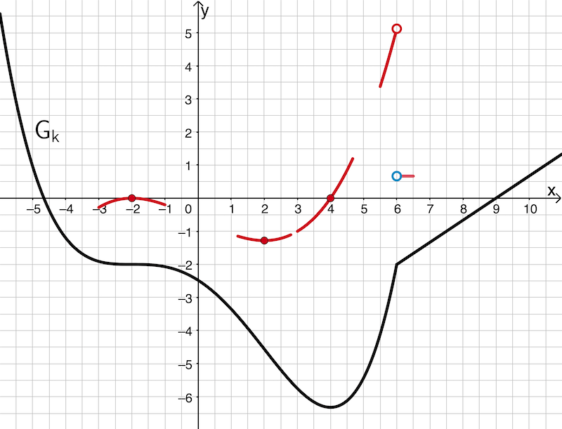 linksseitiger und rechtsseitiger Grenzwert des Differentialquotienten von k für x → 6