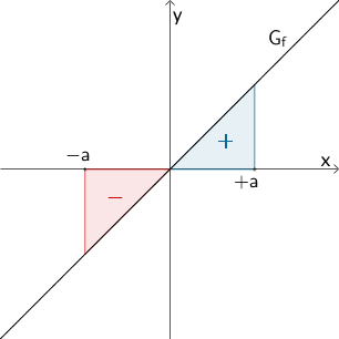 Flächenbilanz - Integrandenfunktion f(x) = x