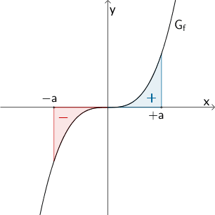 Flächenbilanz - Integrandenfunktion f(x) = x³