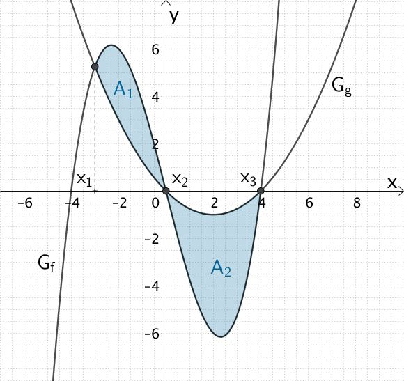 Flächeninhalte A₁ und A₂ der Teilflächen zwischen den Graphen der Funktionen f und g