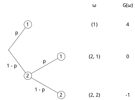 Veranschaulichung als Baumdiagramm