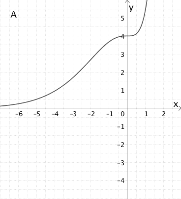 Abbildung 2 Klausur Q12/1-004 Aufgabe 2 - Graph A