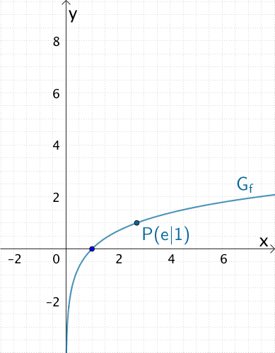 Graph der Funktion f: x ↦ ln x