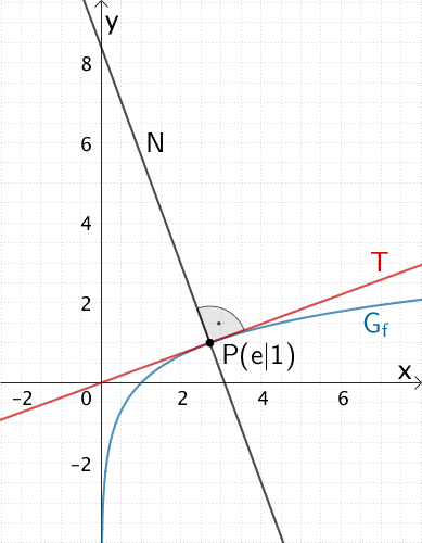 Graph der Funktion f, Tangente T und Normale N  im Punkt P(e|1) 