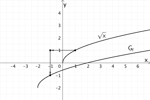 Veranschaulichung: Entstehung des Graphen der Funktion f