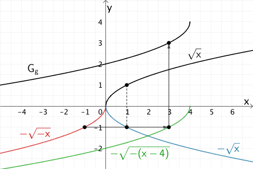 Veranschaulichung: Entstehung des Graphen der Funktion g