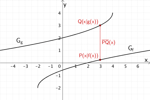 Strecke [PQ] der Punkte P(x|f(x)) und Q(x|g(x))