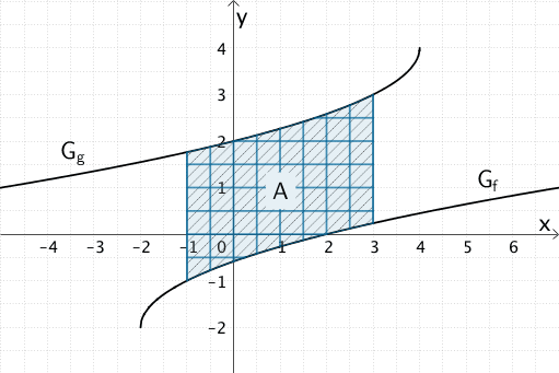 Unterteilung des Flächeninhalts A in ca 41 „Kästchen" mit dem Flächeninhalt 0,25 FE