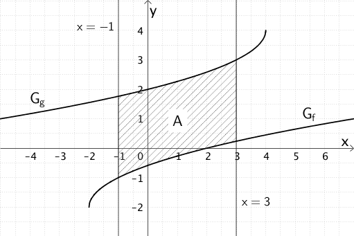 Flächeninhalt A des Flächenstücks, welches die Geraden x = -1 und x = 3 sowie die Graphen der Funktionen f und g einschließen