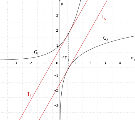 Graph der Funktion f, Graph der Funktion g sowie Tangenten an der Stelle gleicher Steigung
