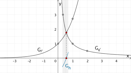 Schnittstelle der Graphen der Funktionen f' und g', einfache Nullstelle der Funktion h