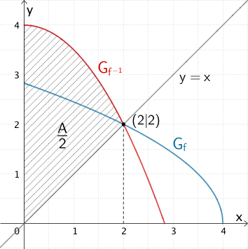 Die Winkelhalbierende y = x teilt das Flächenstück mit dem Flächeninhalt A in zwei gleich große Teilflächen.