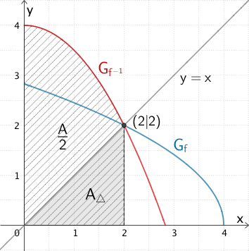 Flächenstücke, welche der Graph der Umkehrfunktion von f bzw. die Winkelhalbierende y = x im Intervall [0;2] mit der x-Achse einschließen. 