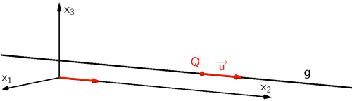 Gerade g parallel zur x₂-Achse durch Punkt Q