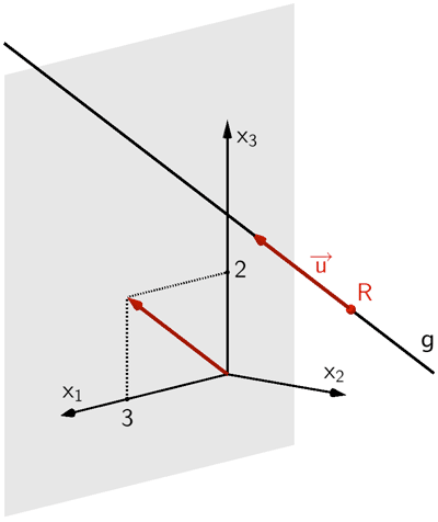 gerade g parallel zur x₁x₃-Ebene durch Punkt R