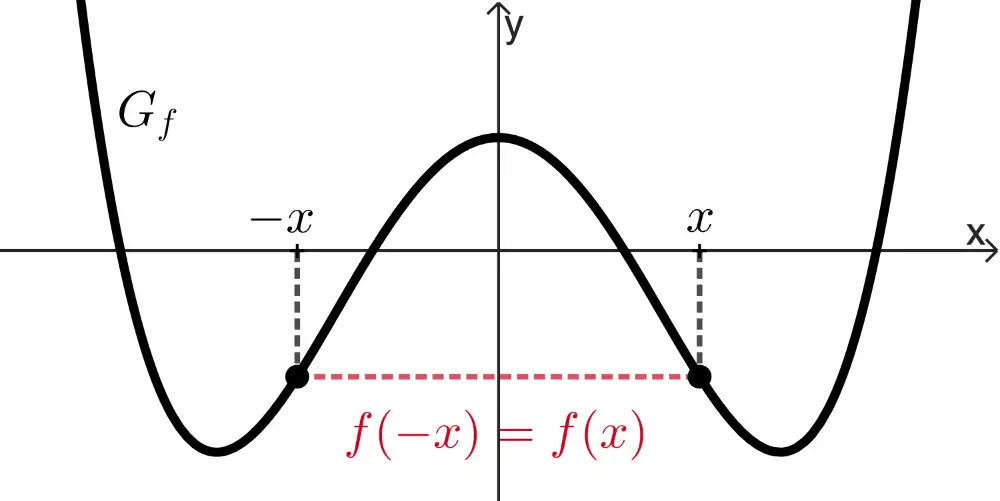 Veranschaulichung der Symmetrie bezüglich der y-Achse