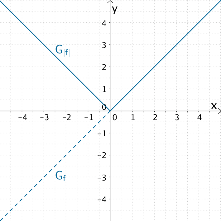 Graph der Betragsfunktion |f(x)| = |x|