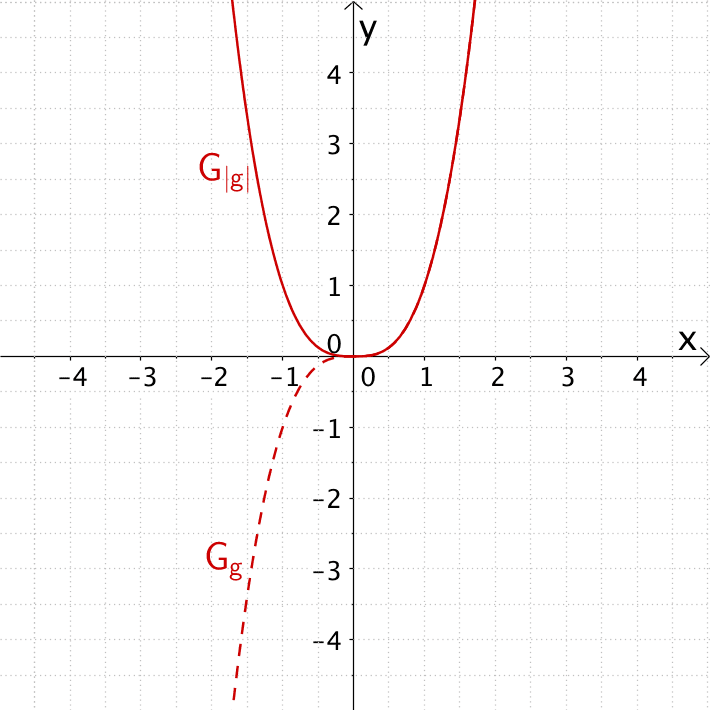Betragsfunktion |g(x)| = |x³|