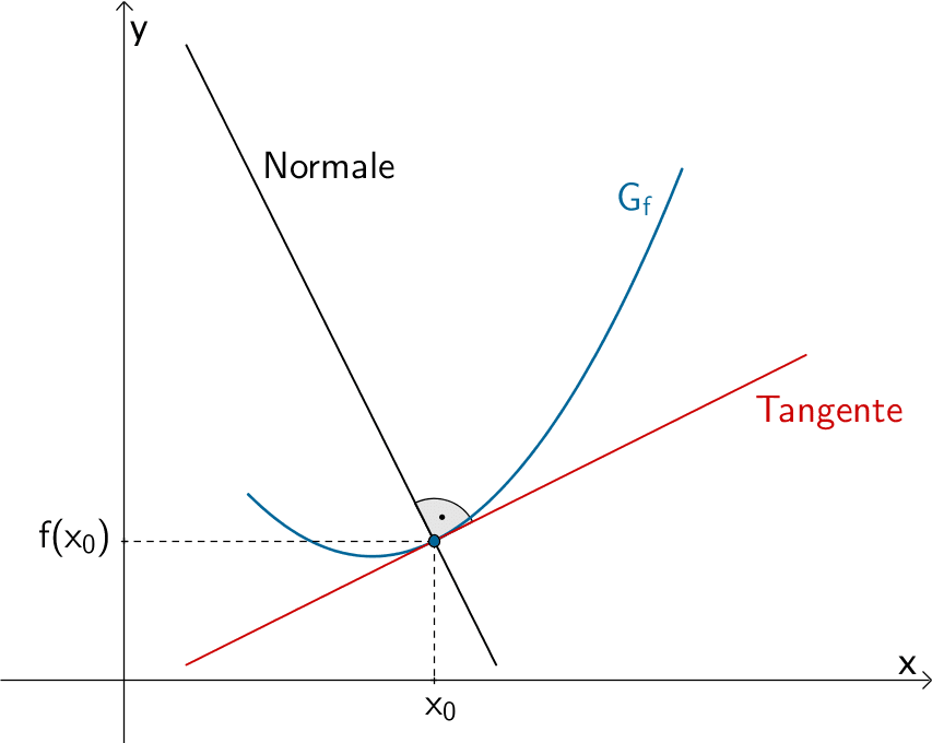 Tangente und Normale des Graphen der Funktion f im Berührpunkt (x₀|f(x₀)) der Tangente