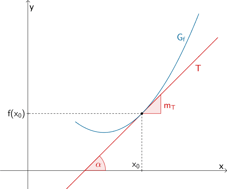 Tangente T an den Graphen einer Funktion f mit Steigung m bzw. Steigungswinkel α