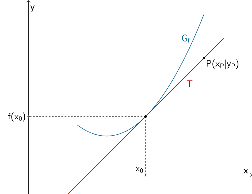 Tangnete T an den Graphen einer Funktion f, welche durch einen Punkt P verläuft, der nicht  der Berührpunkt der Tangente ist.