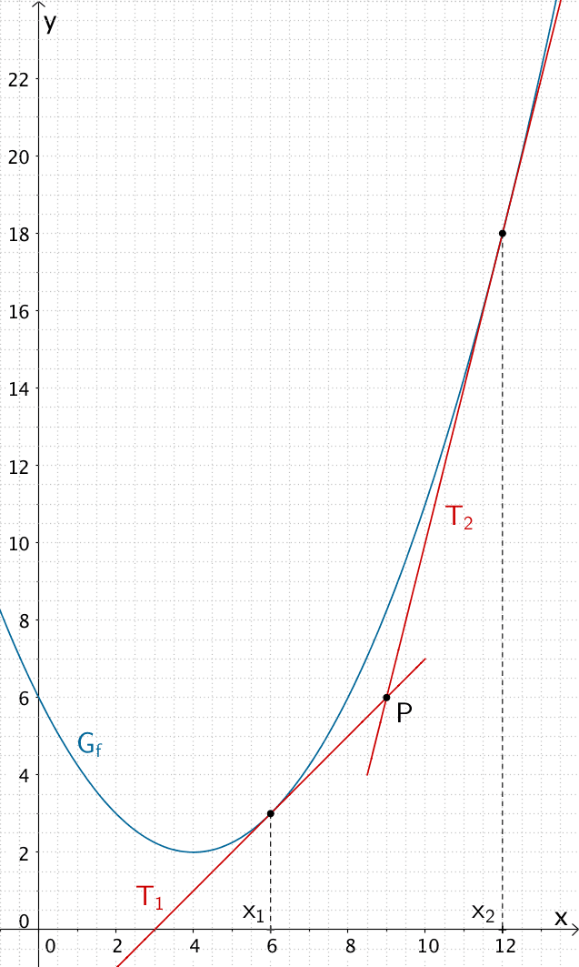 Tangente T₁ und Tangente T₂ an den Graphen der Funktion f, welche durch den Punkt P verlaufen