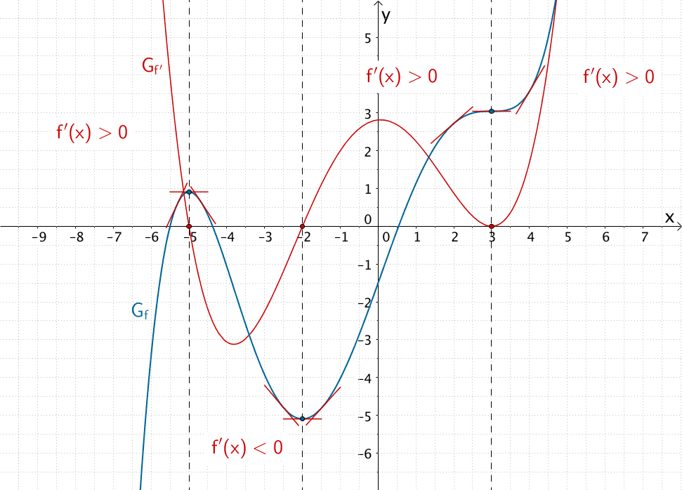 Verhalten des Graphen einer Funktion in der Umgebung einer Extremsten und einer Terrassenstelle