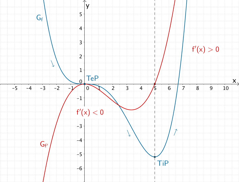 Verlauf des Graphen der Funktion f und des Graphen der Ableitung f', Monotonieverhalten, Extrem- und Terrassenpunk