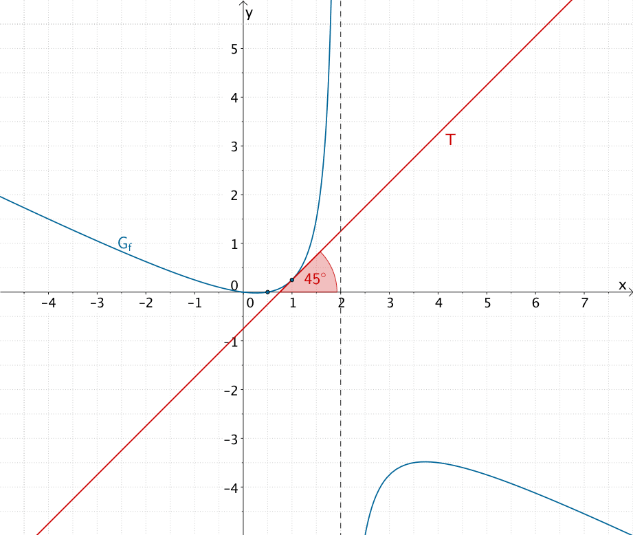 Graph der gebrochenrationalen Funktion f mit Tangente T an der Stelle x = 1