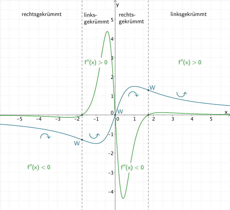 Graph der Funktion f, Wendepunkte und Krümmungsverhalten