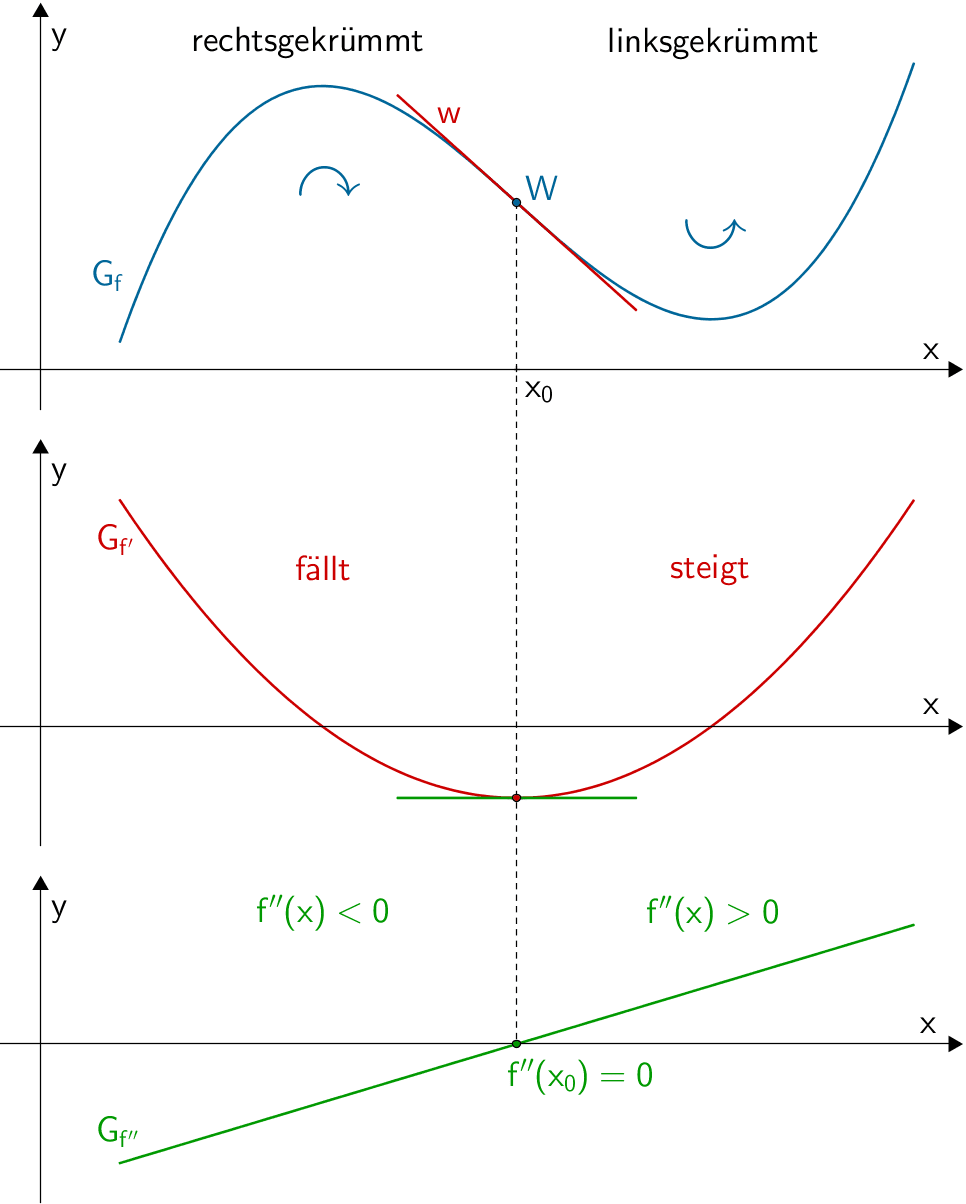 Veranschaulichung eines Wendepunkts des Graphen einer Funktion