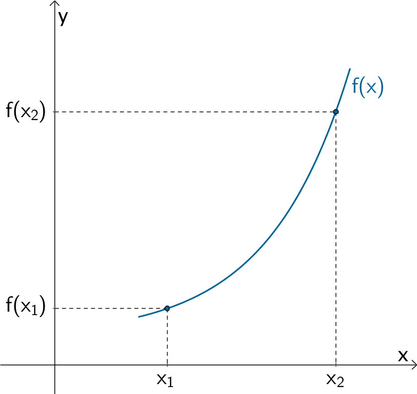 Graph einer streng monoton steigenden Funktion