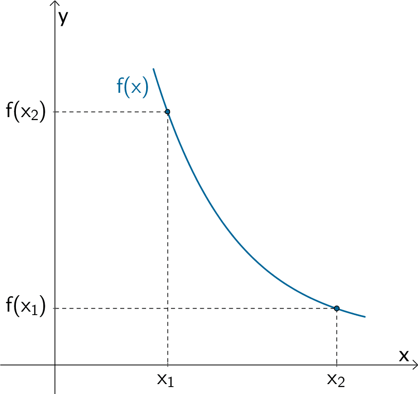 Graph einer streng monoton fallenden Funktion