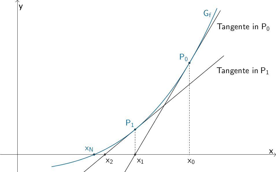 Veranschaulichung des Newton-Verfahrens