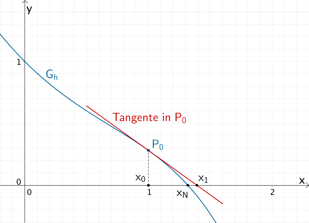 Graph der Funktion h, Startwert x₀, Tangente in P₀, erster Näherungswert x₁