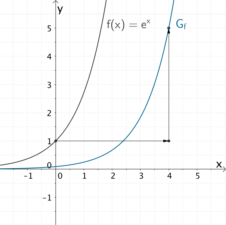 Entstehung des Graphen der Funktion f