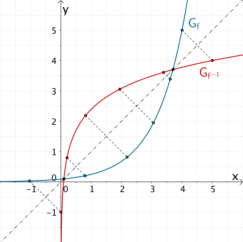 Graph der Funktion f und Graph der Umkehrfunktion von f